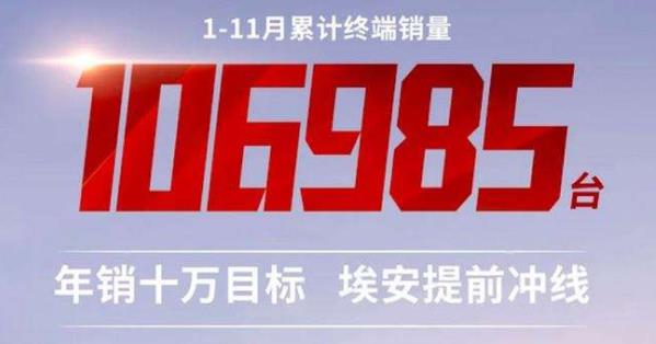 广汽埃安：2021年1至11月总销量达106985台，年销目标10万台已提前达成