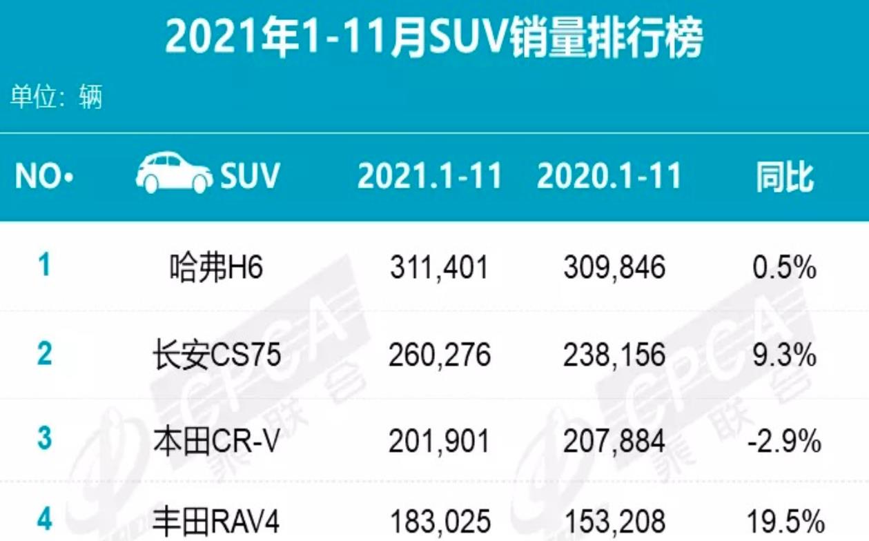 乘联会：SUV销量排行出炉，SUV车型在今年前11月累计销量为826.1万辆