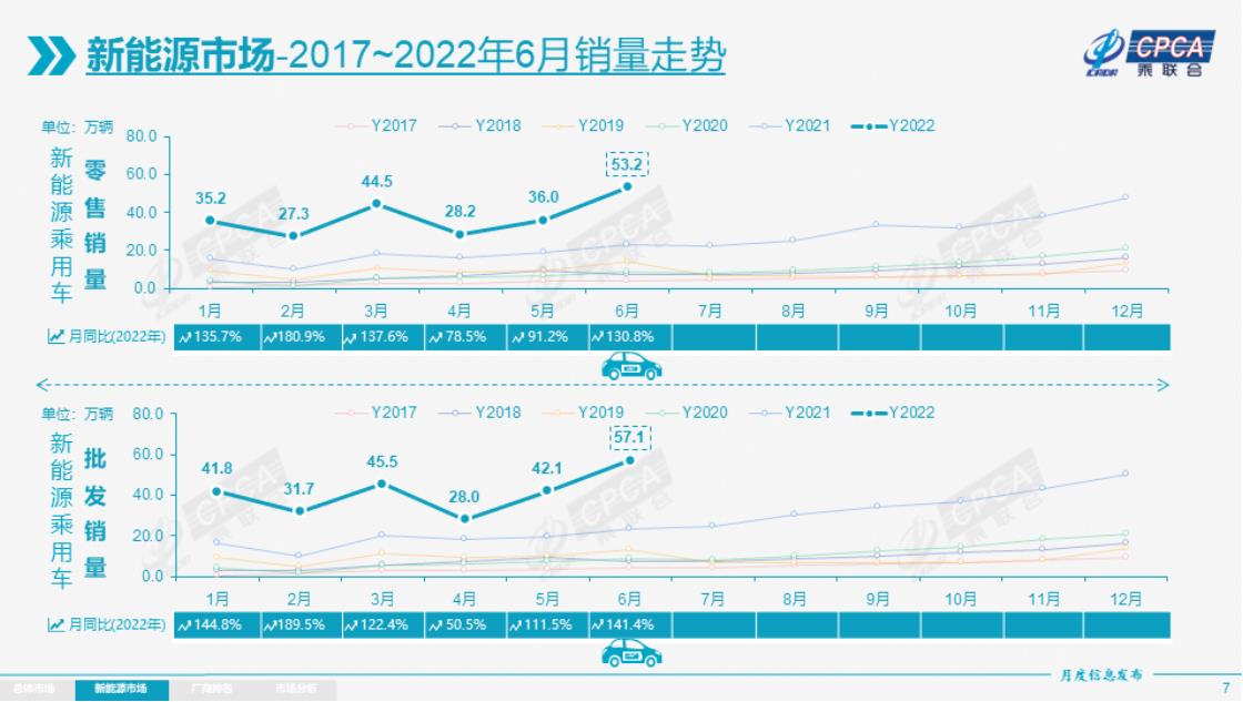乘联会：2022上半年中国新能源乘用车零售224.8万辆，同比增122.5%