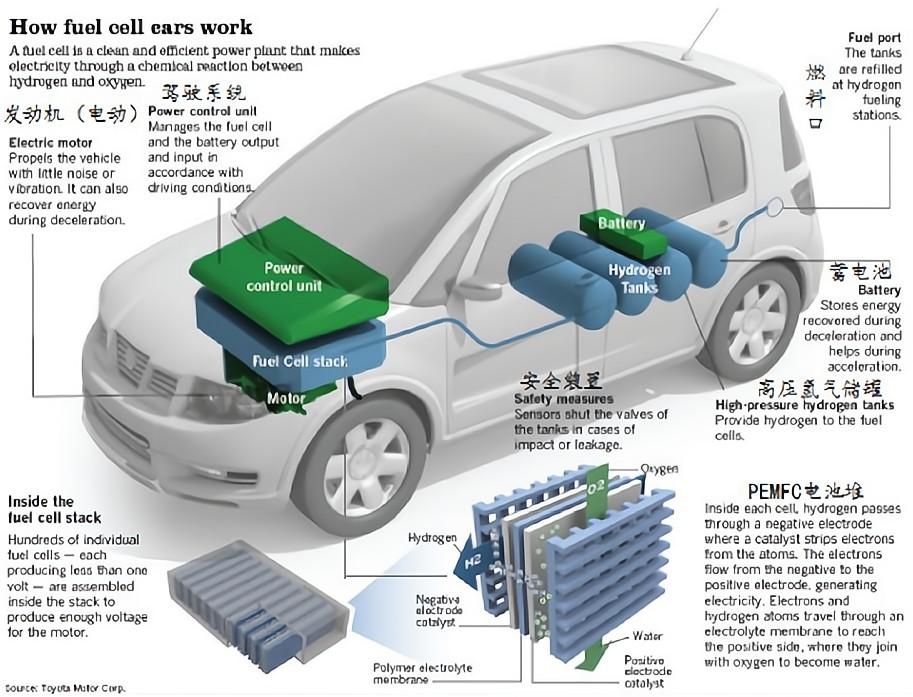 氢燃料电池车的工作原理是什么？