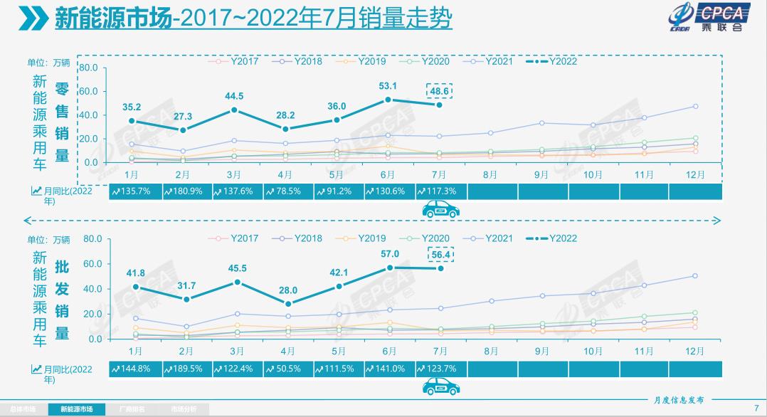乘联会：2022年1-7月新能源乘用车国内零售273.3万辆，同比增长121.5%