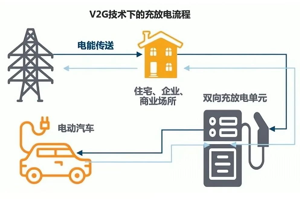 什么是车辆到电网（V2G，Vehicle to Grid）？