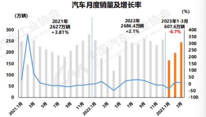 中汽协：3月汽车产销分别完成258.4万辆和245.1万辆