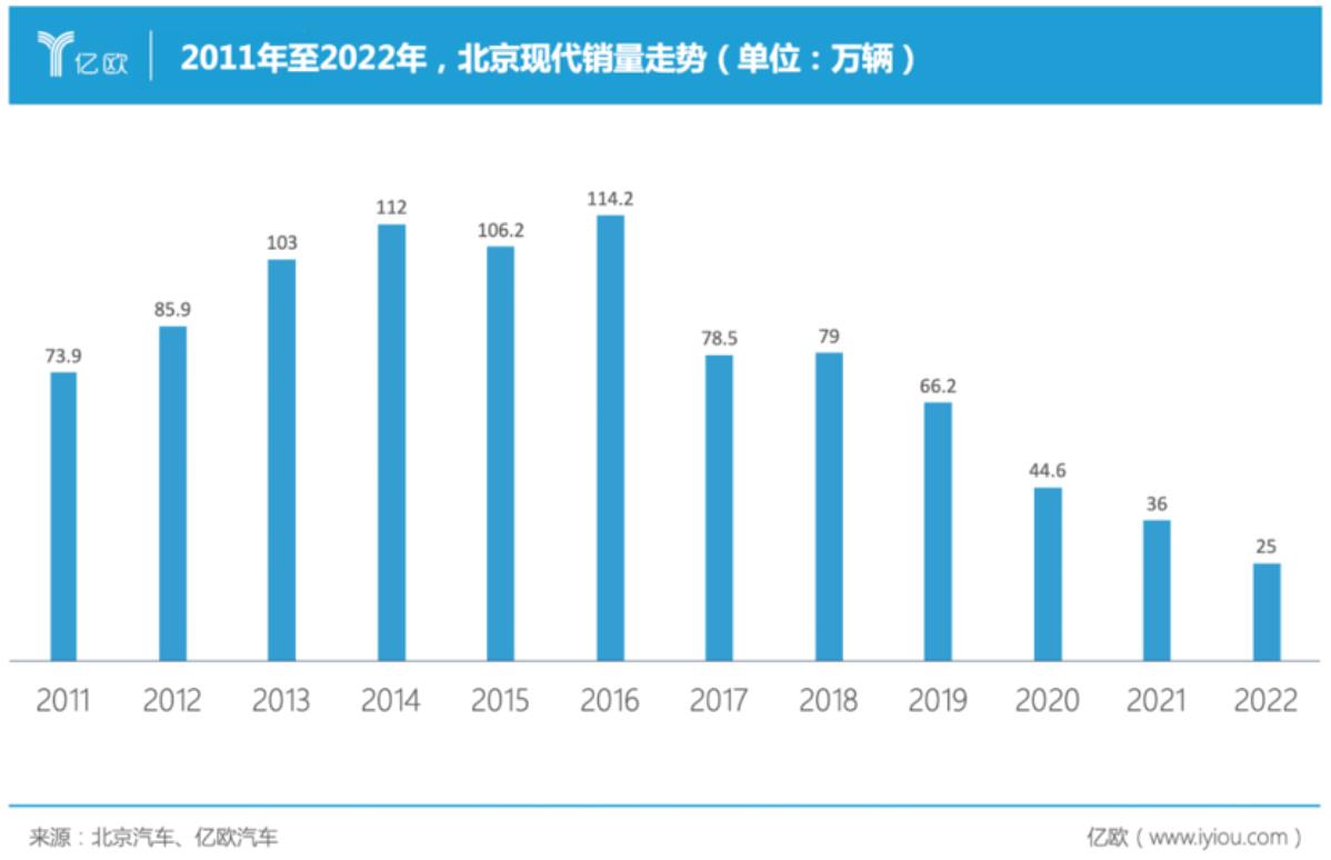 北京现代再次下调11亿元出售重庆工厂